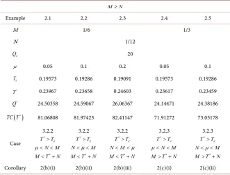 Table 2. Summary on optimal solutions for Examples 2.1-2.5. 