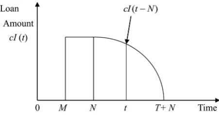Figure 2. Graphical representation for T≥Td and M<N. 
