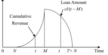Figure 3. Graphical representation for T≥Td, 0<N≤M and M≤T+N. 