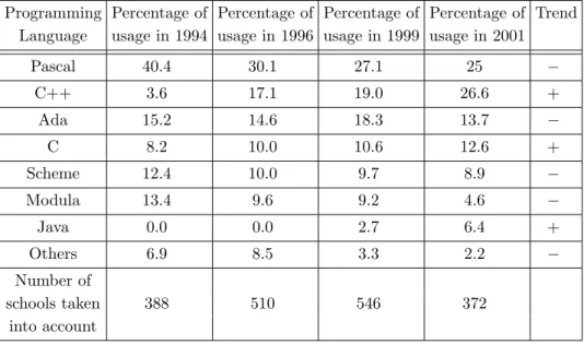 Table 1. Some data about using the programming languages in introductory courses from 1994 till 2001.