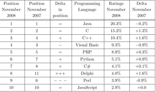 Table 2. Popularity of programming languages in IT industry.
