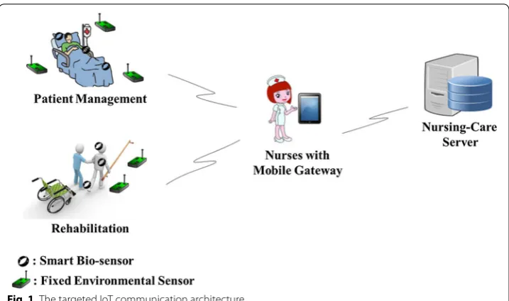 Fig. 1 The targeted IoT communication architecture