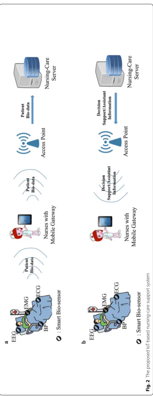 Fig. 2 The proposed IoT‑based nursing‑care support system