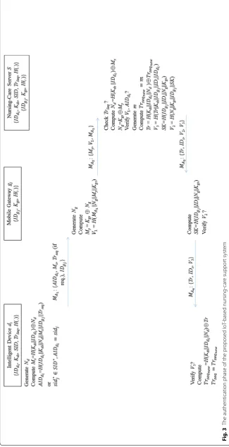 Fig. 3 The authentication phase of the proposed IoT‑based nursing‑care support system