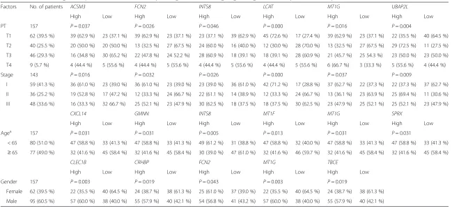 Table 4 Associations of genes expression with AJCC tumour pathologic PT, tumour stage, age and gender in 157 patients with hepatocellular carcinoma