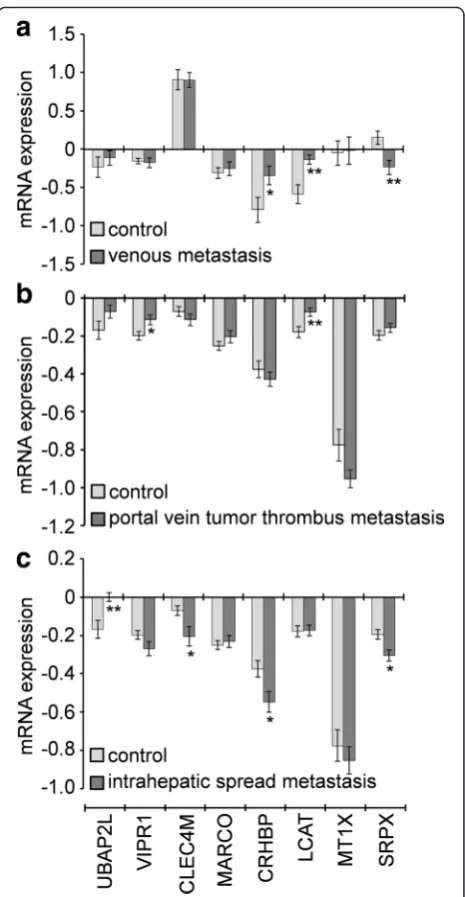 Fig. 6 mRNA expression of the genes in HCC patients with andwithout metastasis according to microarray data retrieved from theGEO online database