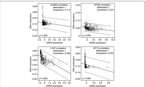 Fig. 7 DNA methylation of four genes was significantly and negatively correlated with their mRNA expression