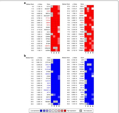 Fig. 1 The 80 genes that were significantly dysregulated in hepatocellular carcinomas according to four independent microarrays retrieved fromthe Oncomine database