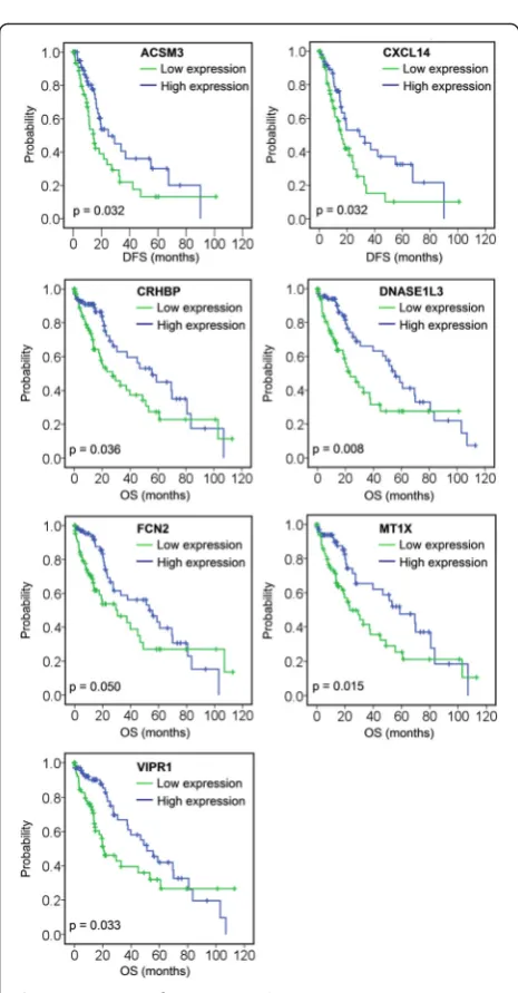 Fig. 3 Association of seven genes (expression (ACSM3, CXCL14, CRHBP,DNASE1L3, FCN2, MT1X, and VIPR1) with DFS or OS, analysed usingKaplan-Meier survival plots