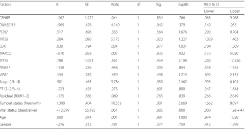 Table 3 Multivariate analysis of prognosis of 157 HCC patients in a TCGA cohort using Cox proportional hazard model