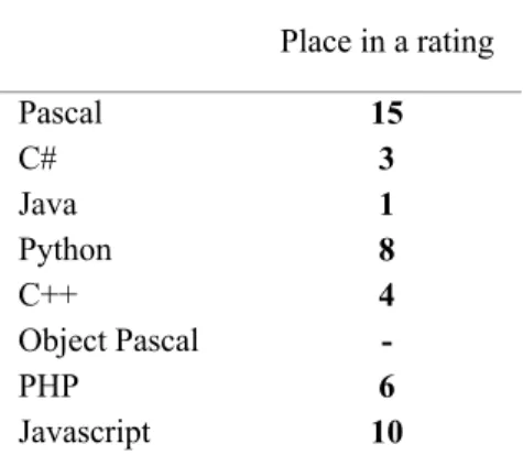 Table 2. TIOBE rating.  Place in a rating  Pascal  15  C#  3  Java  1  Python  8  C++  4  Object Pascal  -  PHP  6  Javascript  10 