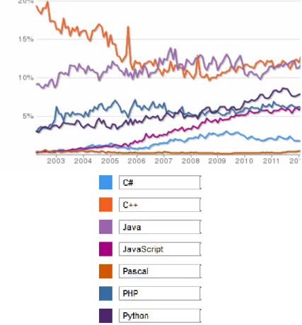 Fig. 2. Dynamics of the activity of the use of programming languages. 