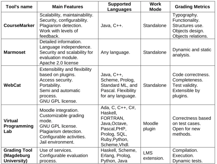 Table 1. Mature tools. 