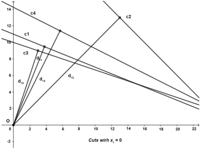 Figure 2. Cut points with x1 = 0. 