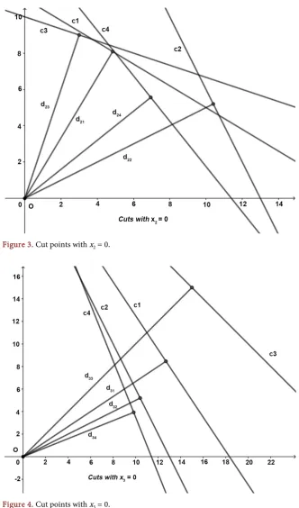 Figure 4. Cut points with x3 = 0. 
