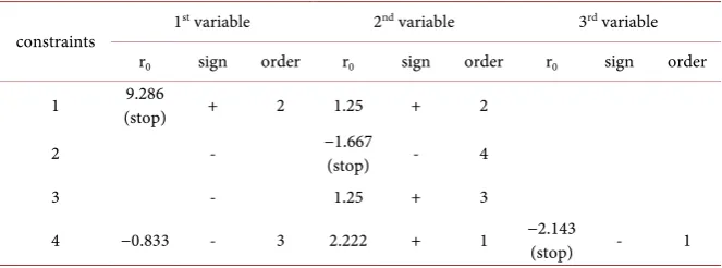 Table 1. Computations on weighted average λ for four constraints. 