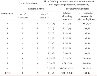 Table 4. Comparison the results of the proposed algorithm and Simplex method for identifying binding constraints