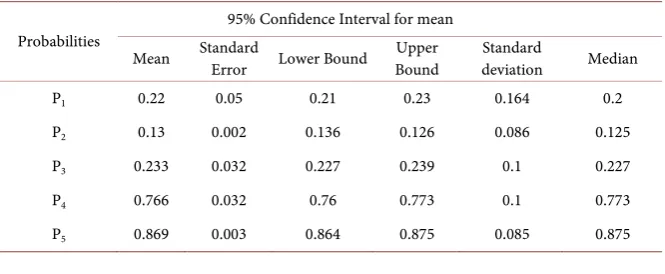 Table 5. Probabilities referring to a sample of 1000 small scale problems. 