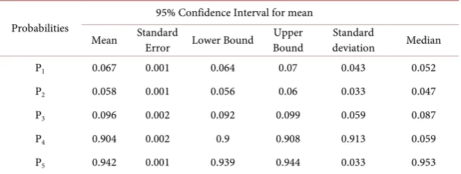 Table 6. Probabilities referring to a sample of 1000 medium scale problems. 