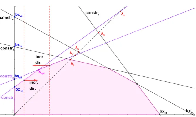 Figure 1. Directions on binding constraints. 