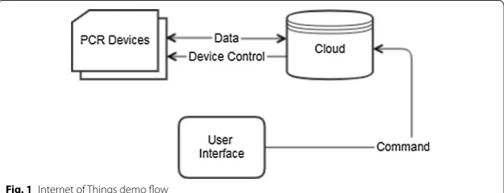 Fig. 1 Internet of Things demo flow