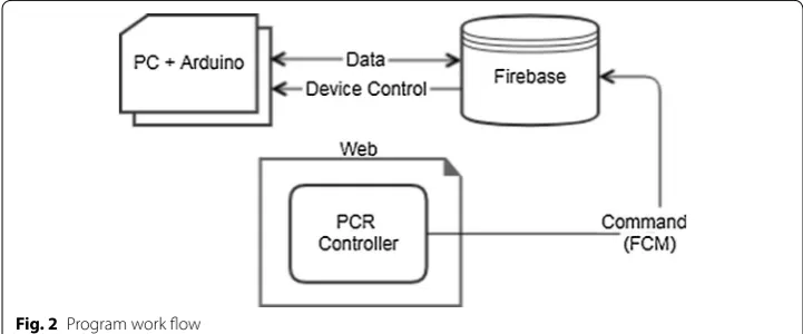 Fig. 2 Program work flow