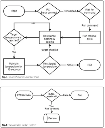 Fig. 4 Device (Arduino) work flow chart