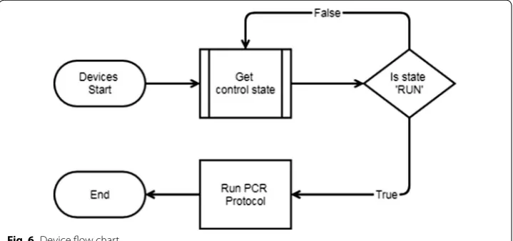 Fig. 6 Device flow chart