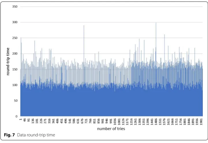 Fig. 7 Data round‑trip time