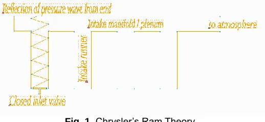 Fig. 1. Chrysler’s Ram Theory  