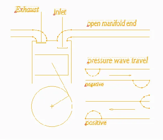 Fig. 2. Acoustic Tuning Theory  
