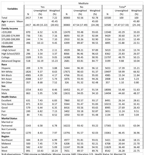 Table 2: Descriptive Statistics for Demographic Characteristics by Hypertension Status 