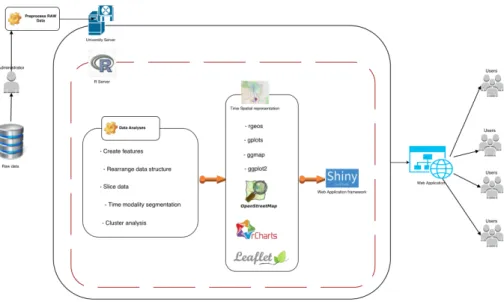 Figure 1: System Architecture Schema.