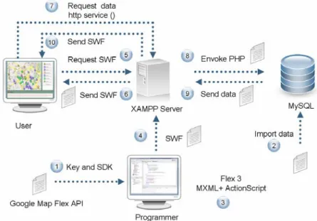 Figure 1: Steps in preparing simple webage with Google Maps API for Flash with MySQL backend 