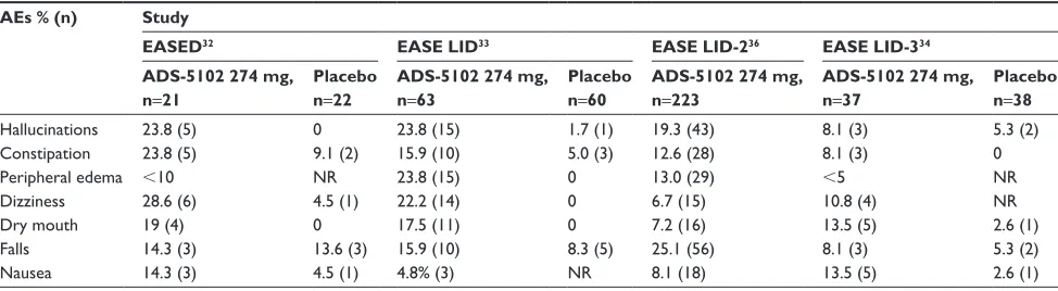 Table 2 Summary of most common Aes for amantadine extended-release capsules