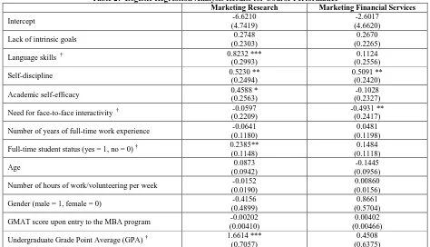 Table 2:  Logistic Regression Analysis Results for Course Performance  Marketing Research Marketing Financial Services 