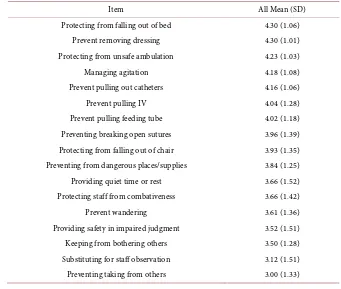 Table 2. Nursing staff ranking of importance perceived reason for physical restrains (N = 144)