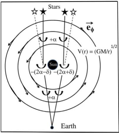 Figure 3. Gravitational light-lensing effect, by a heavy mass (Sun). 