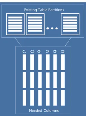 Figure 2: ColumnStore index in-memory columnar storage 