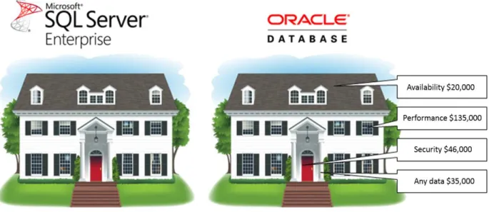 Figure 4: SQL Server and Oracle Database compared 