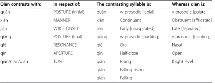 Table 2 A syllable defined by its contrasting features