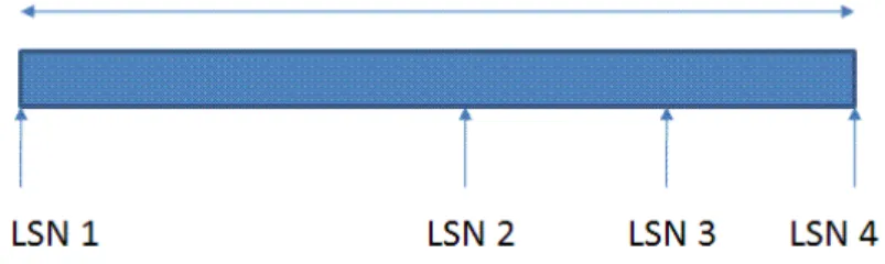 Figure 4: LSNs within the distribution database 