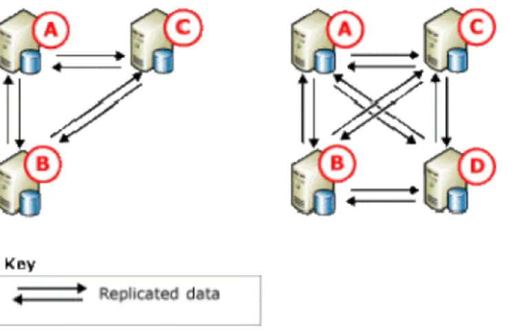 Figure 1: Full mesh topology for peer-to-peer replication with three and four nodes 