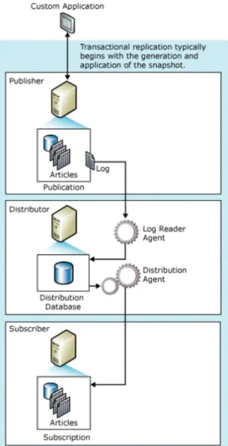 Figure 2: Transactional replication architecture overview 