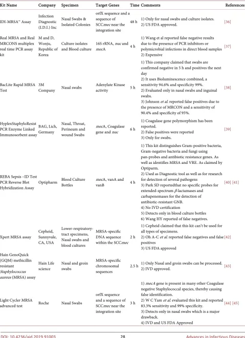 Table 1. Comparison of commercial MRSA detection kits. 