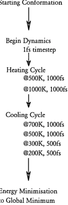 Figure 5-2. Schematic of a typical simulated annealing cycle