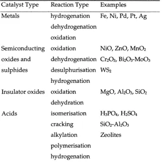 Table 2-1. Examples of catalysts and reaction types.