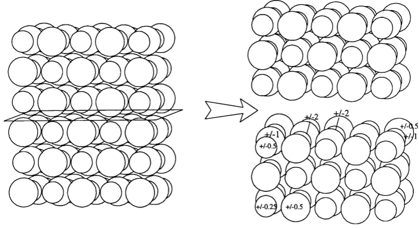 Figure 4-3. Construction of a surface point charge array for MgO