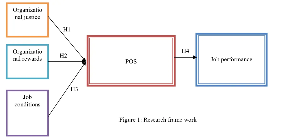Figure 1: Research frame work    