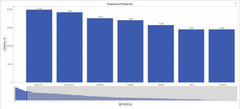 Figure 12: High cardinality in a bar chart with big data can be  difficult to understand